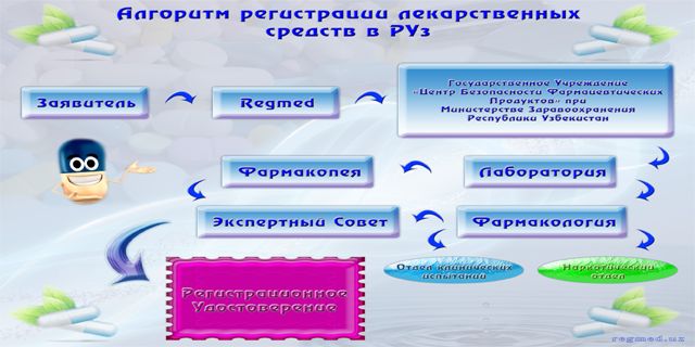 Алгоритм регистрации :: Алгоритм регистрации лекарственных средств в РУз
